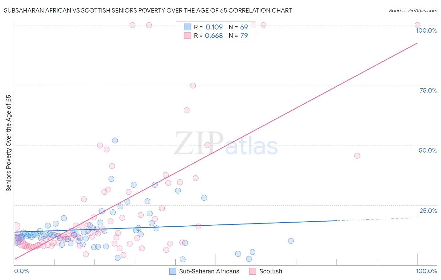 Subsaharan African vs Scottish Seniors Poverty Over the Age of 65