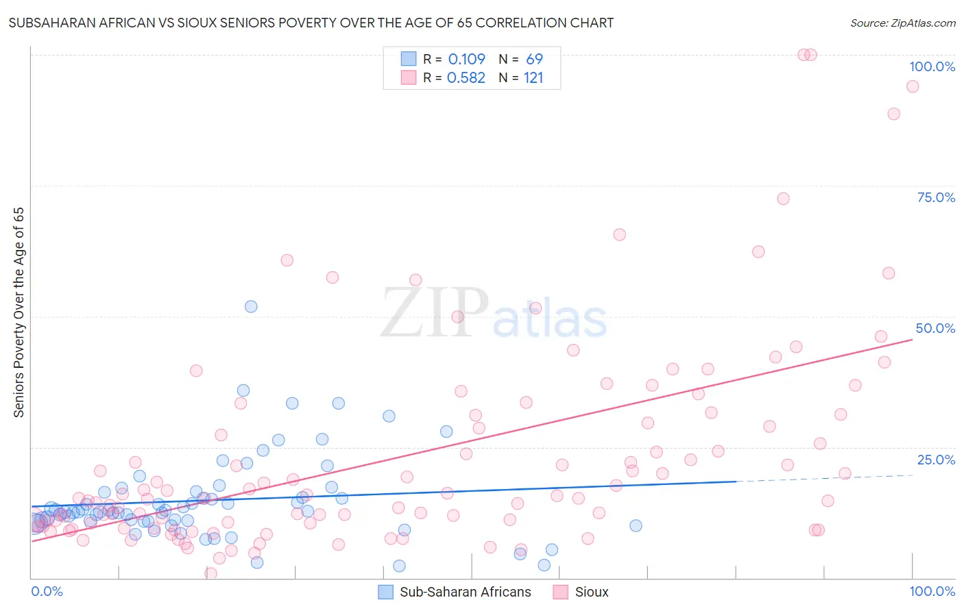 Subsaharan African vs Sioux Seniors Poverty Over the Age of 65
