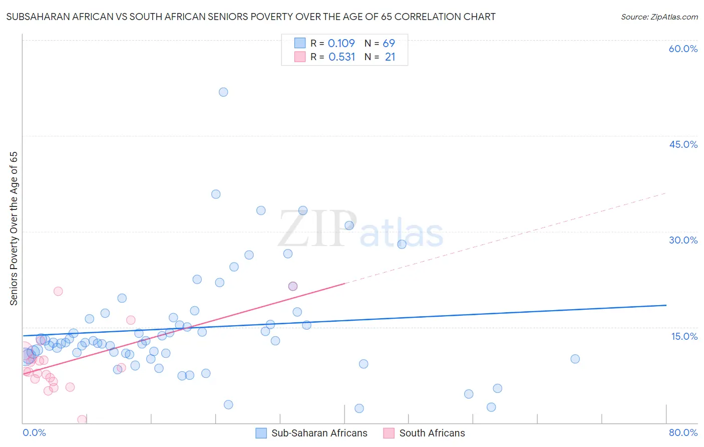 Subsaharan African vs South African Seniors Poverty Over the Age of 65