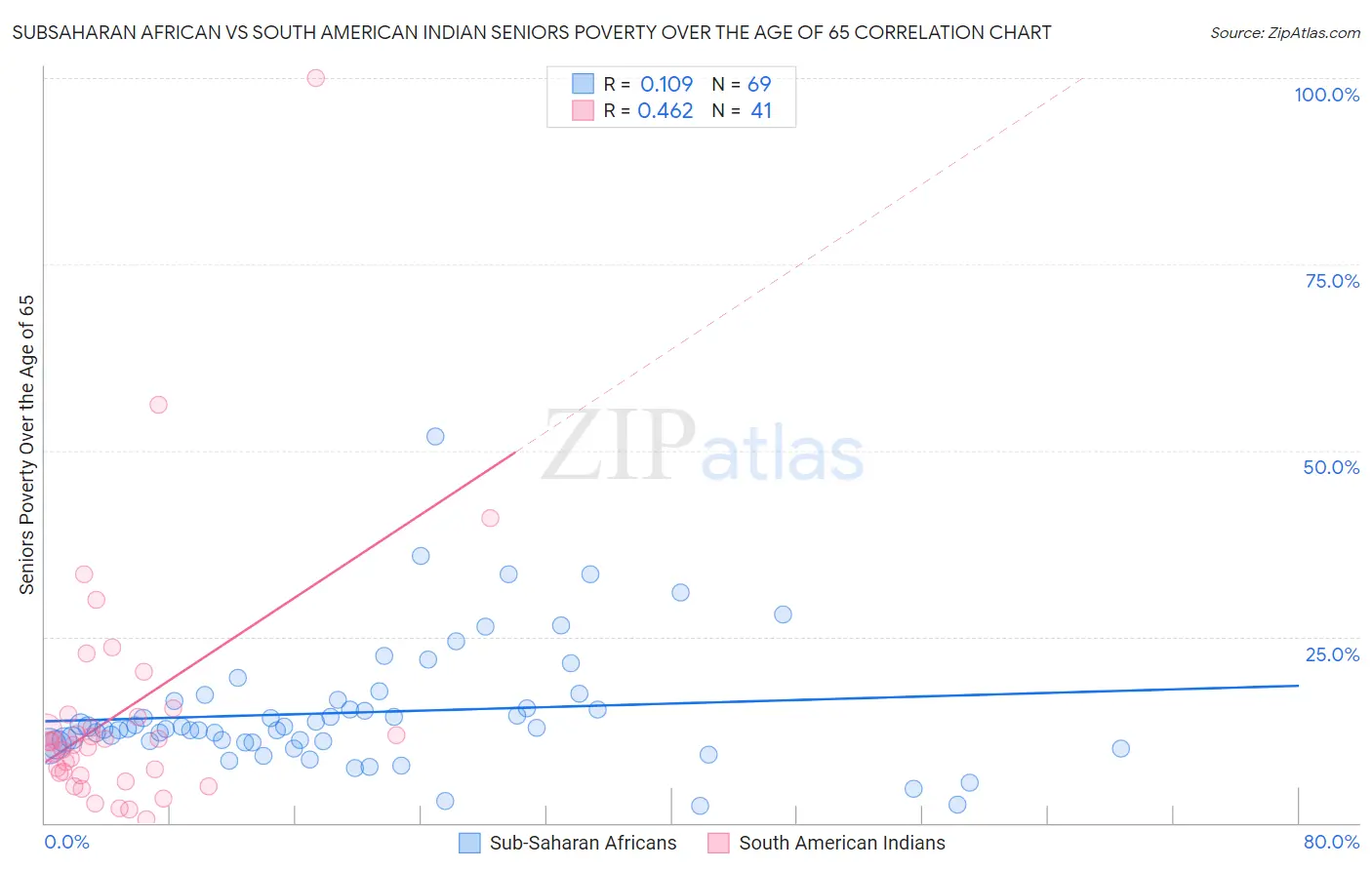 Subsaharan African vs South American Indian Seniors Poverty Over the Age of 65