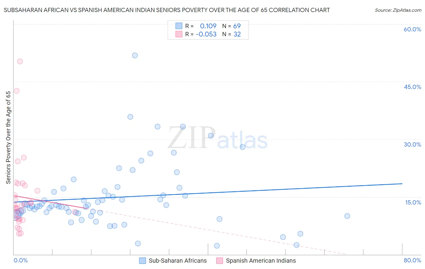 Subsaharan African vs Spanish American Indian Seniors Poverty Over the Age of 65