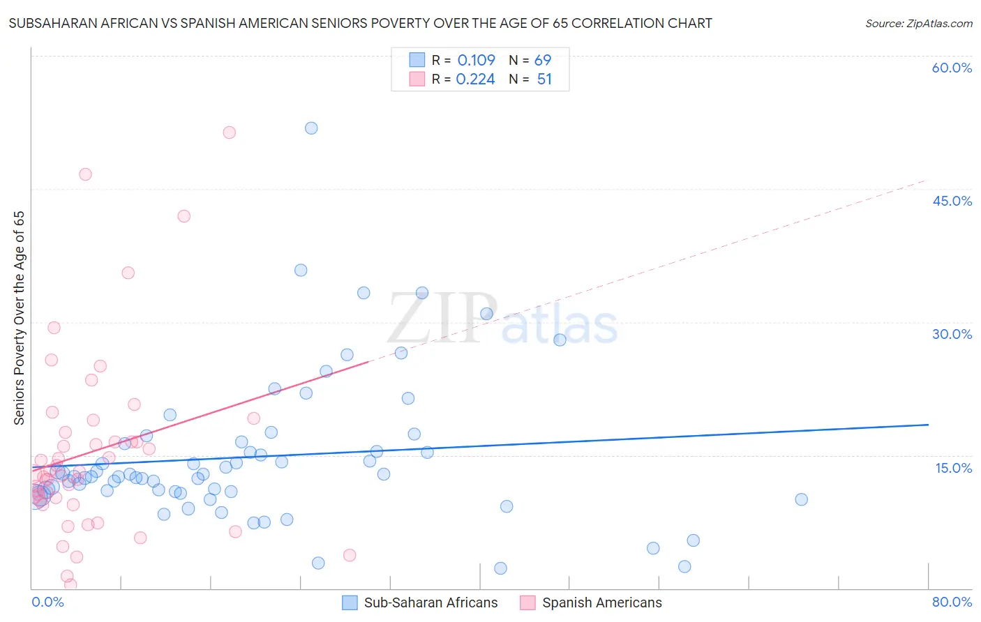 Subsaharan African vs Spanish American Seniors Poverty Over the Age of 65