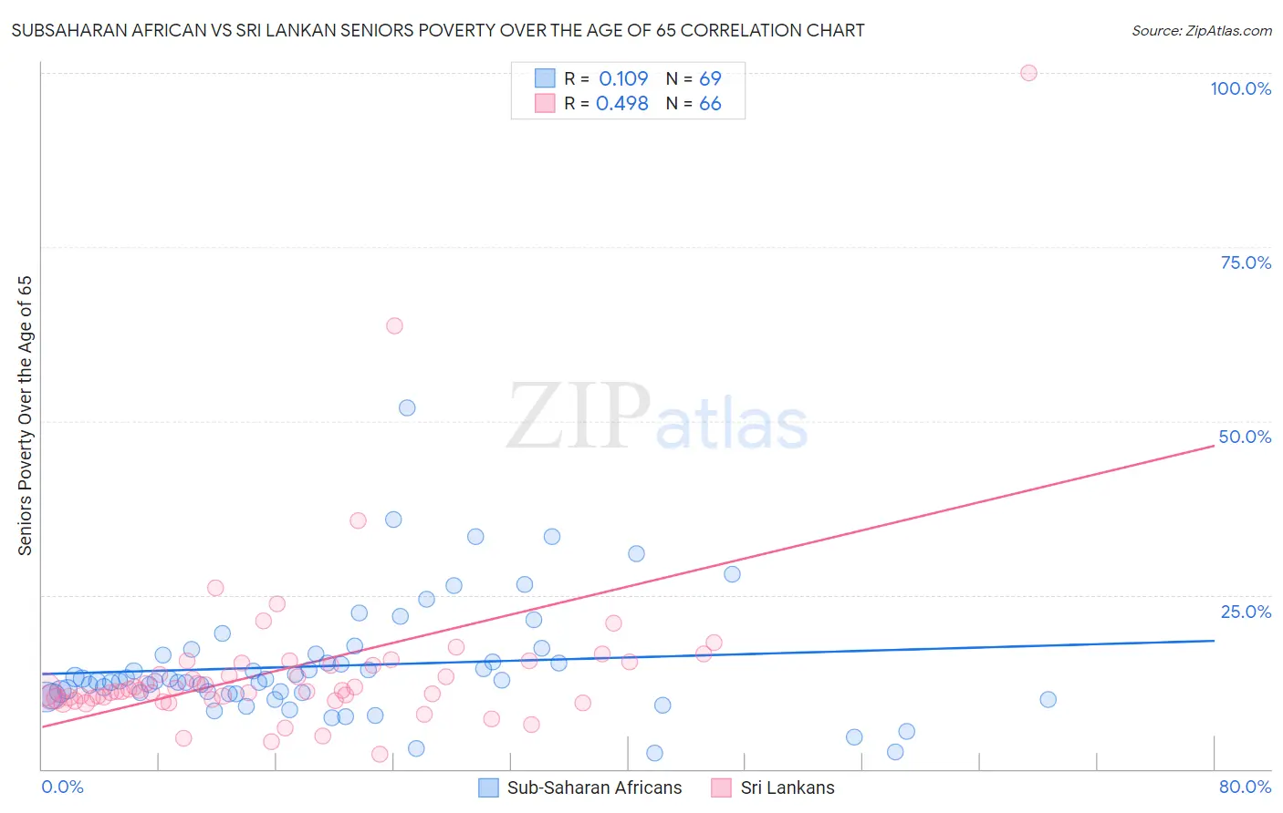 Subsaharan African vs Sri Lankan Seniors Poverty Over the Age of 65