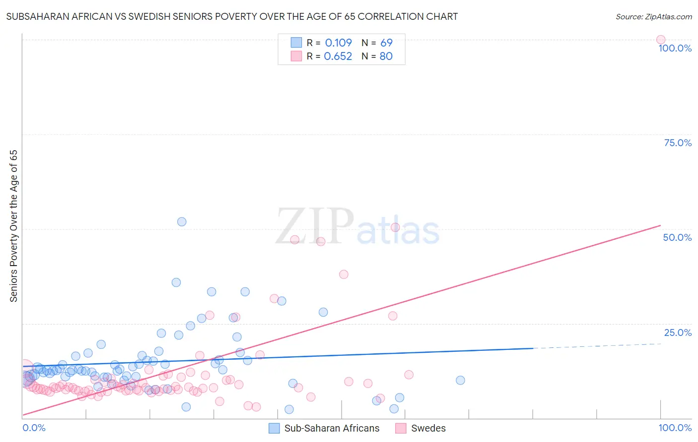 Subsaharan African vs Swedish Seniors Poverty Over the Age of 65