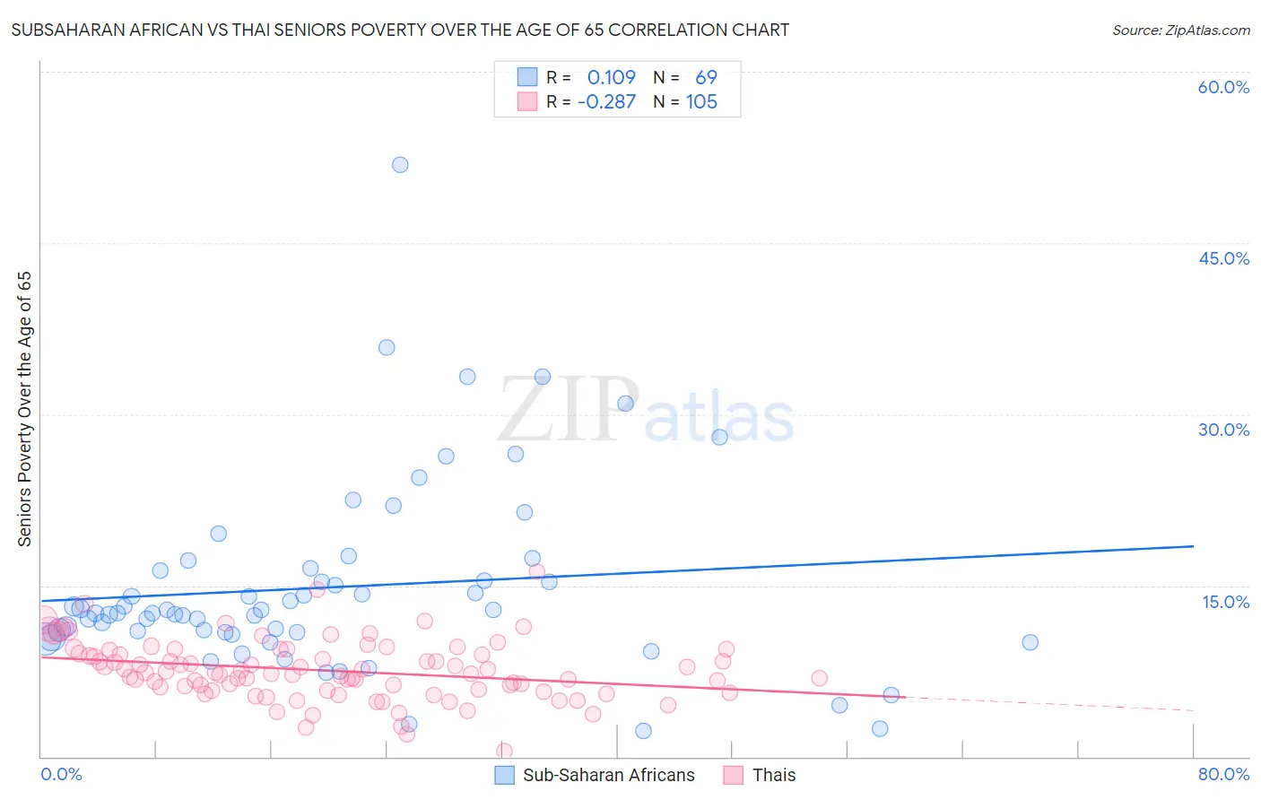 Subsaharan African vs Thai Seniors Poverty Over the Age of 65