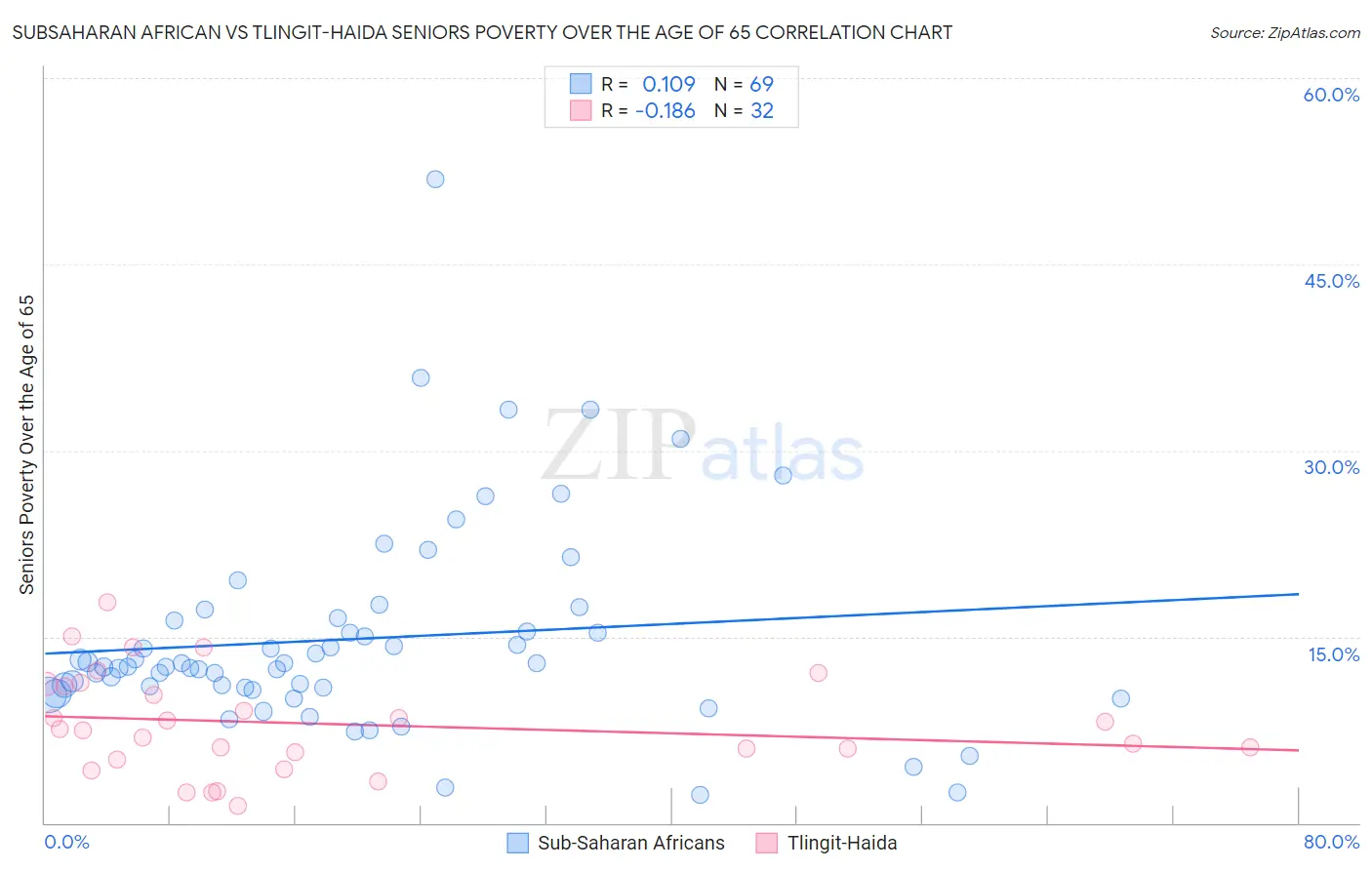 Subsaharan African vs Tlingit-Haida Seniors Poverty Over the Age of 65