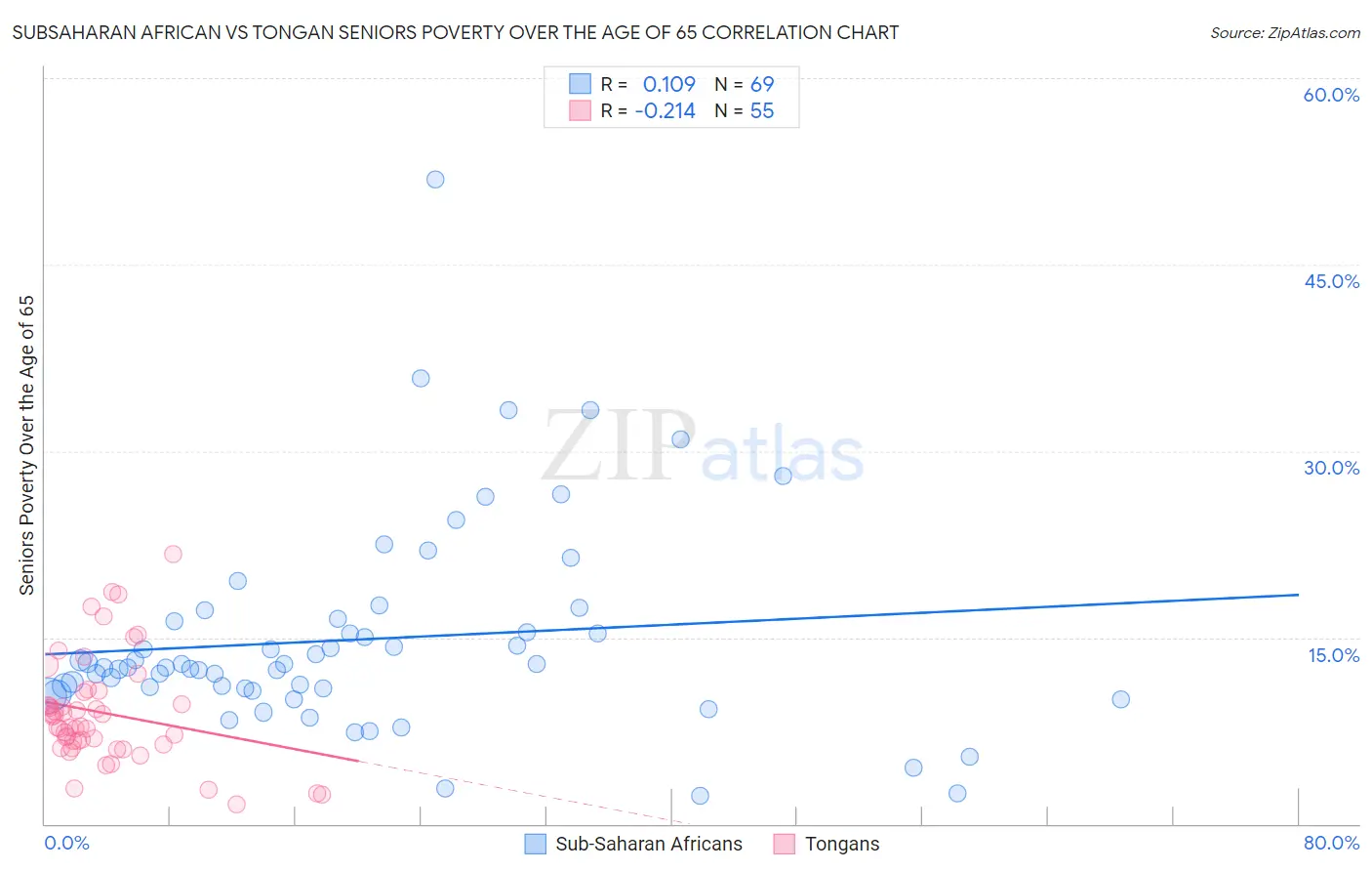 Subsaharan African vs Tongan Seniors Poverty Over the Age of 65