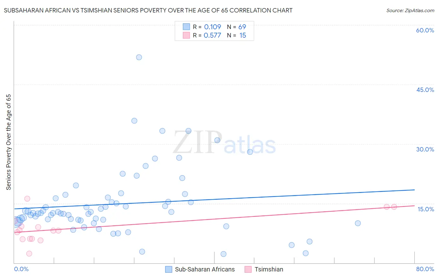 Subsaharan African vs Tsimshian Seniors Poverty Over the Age of 65