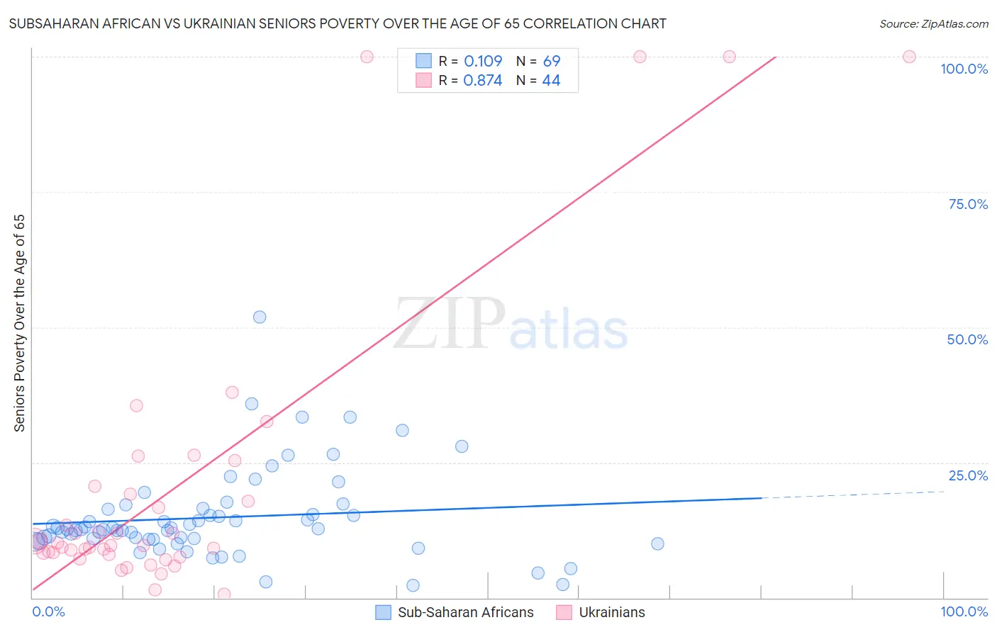 Subsaharan African vs Ukrainian Seniors Poverty Over the Age of 65