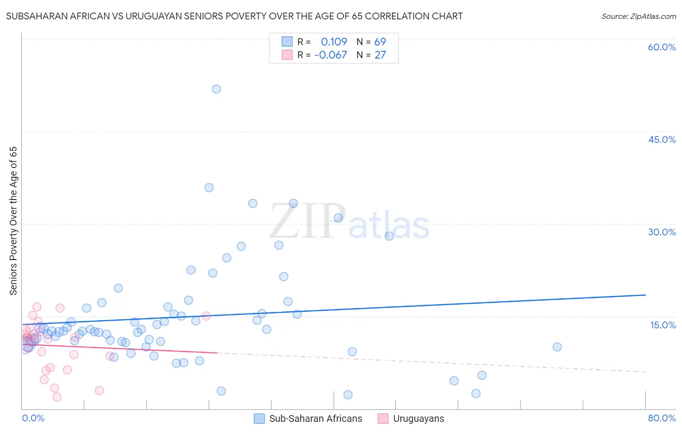 Subsaharan African vs Uruguayan Seniors Poverty Over the Age of 65