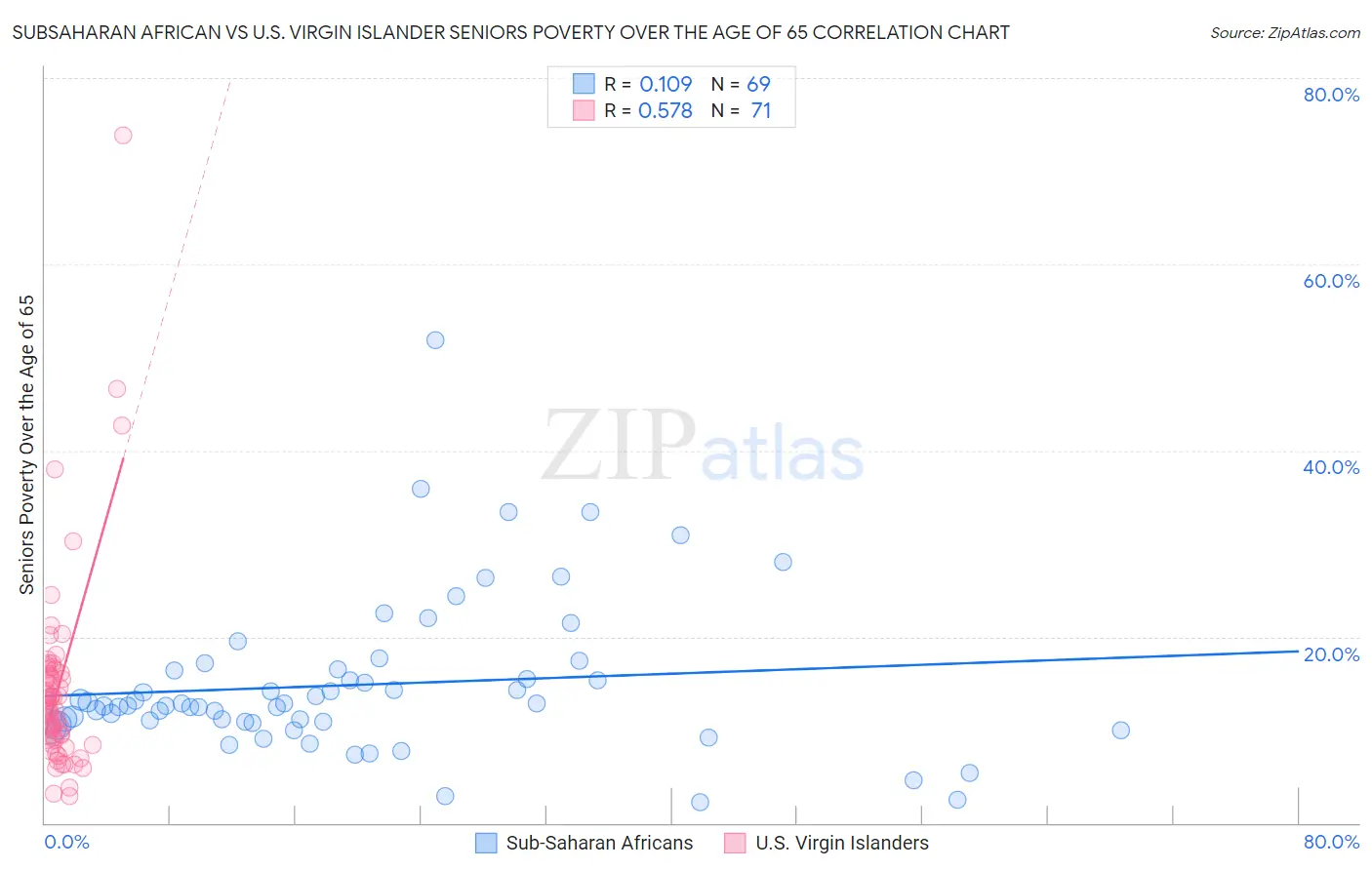 Subsaharan African vs U.S. Virgin Islander Seniors Poverty Over the Age of 65