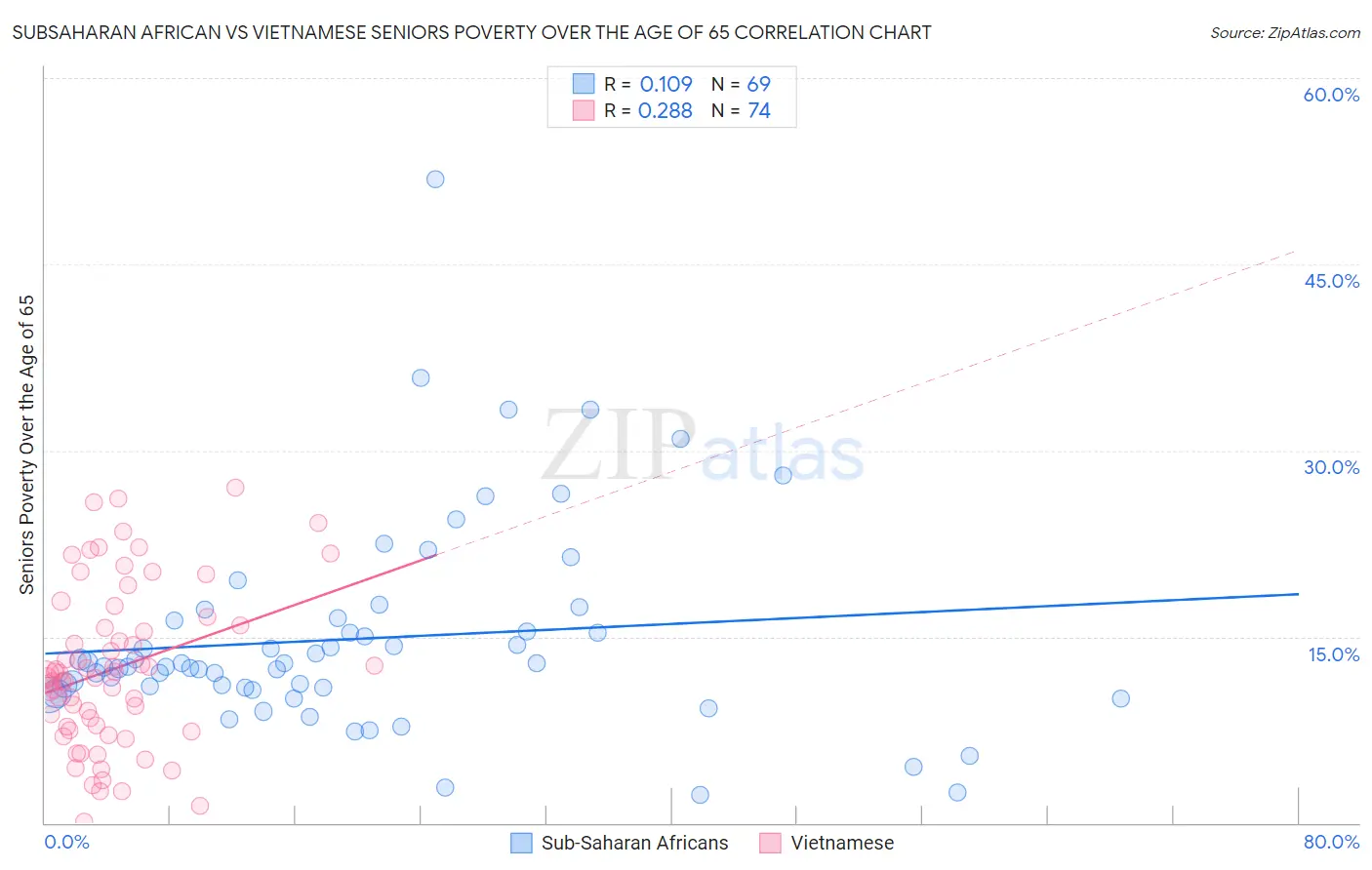 Subsaharan African vs Vietnamese Seniors Poverty Over the Age of 65