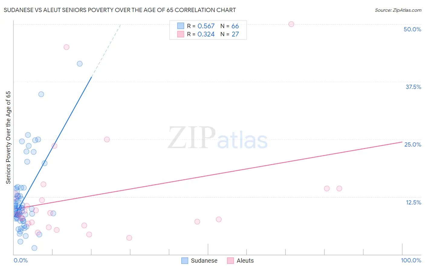 Sudanese vs Aleut Seniors Poverty Over the Age of 65