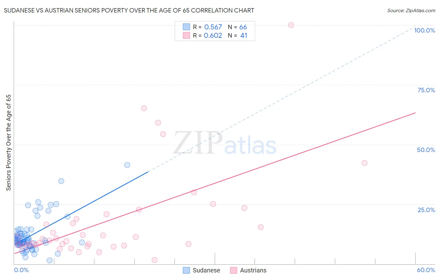 Sudanese vs Austrian Seniors Poverty Over the Age of 65