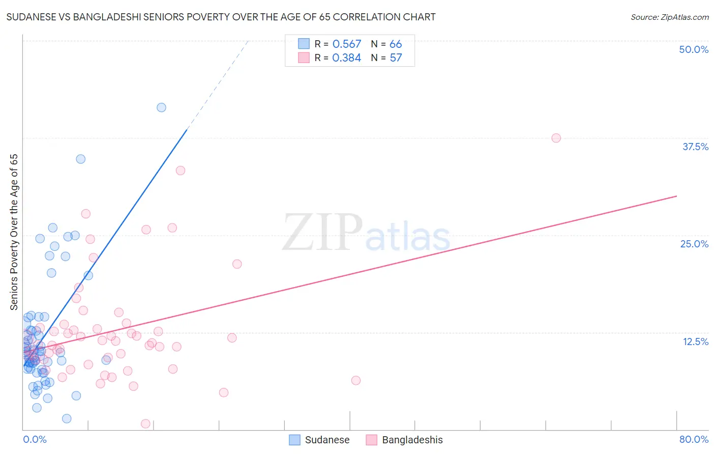 Sudanese vs Bangladeshi Seniors Poverty Over the Age of 65