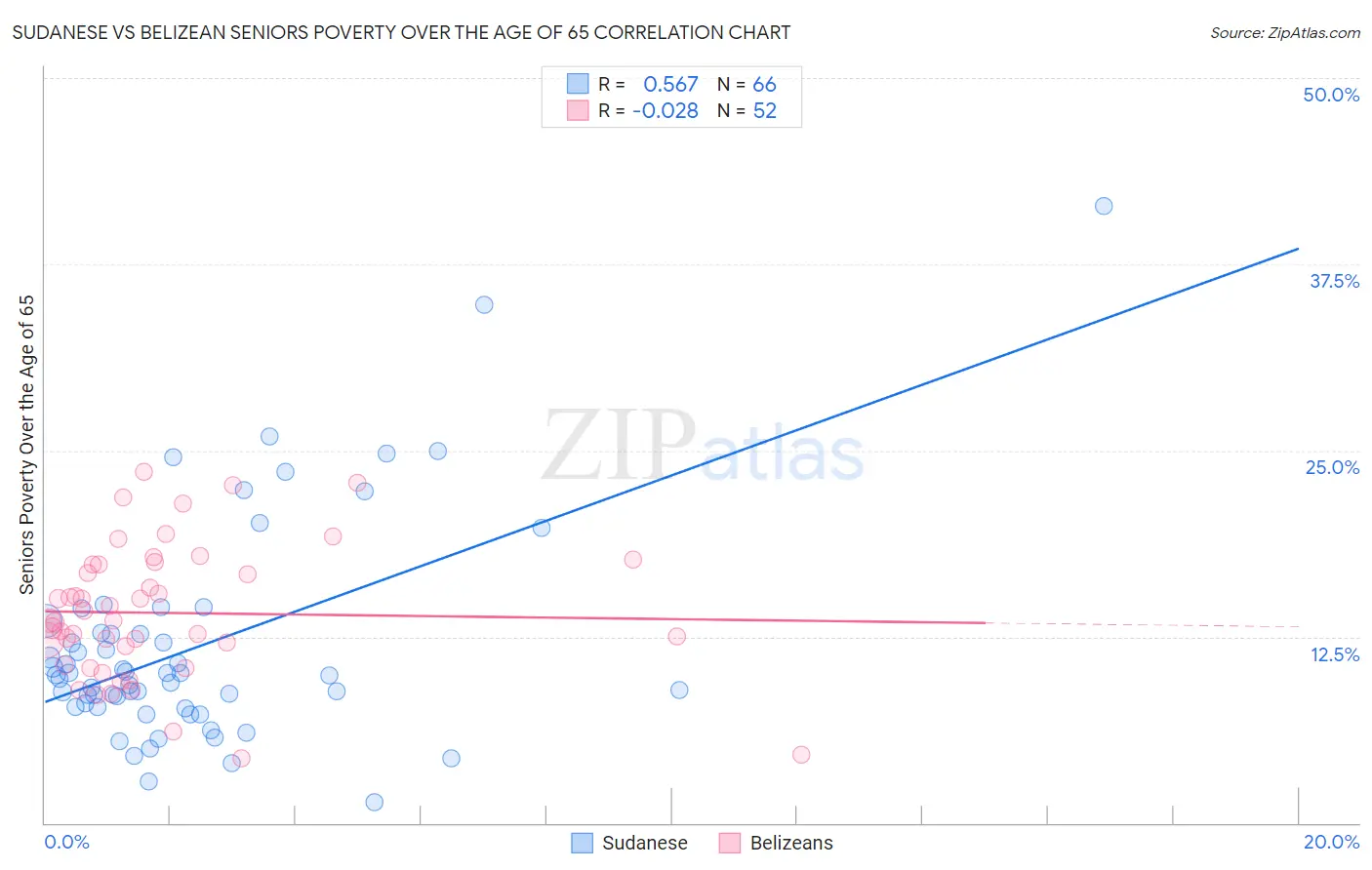 Sudanese vs Belizean Seniors Poverty Over the Age of 65