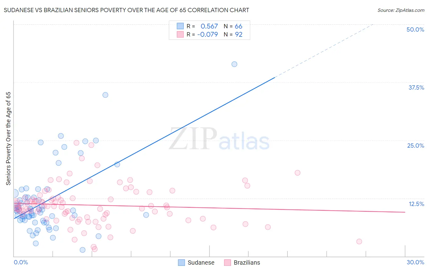 Sudanese vs Brazilian Seniors Poverty Over the Age of 65