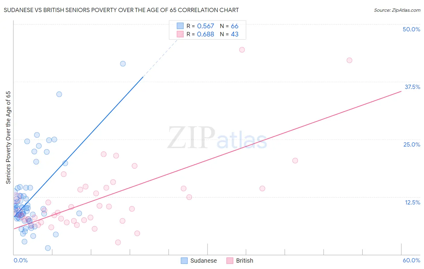Sudanese vs British Seniors Poverty Over the Age of 65