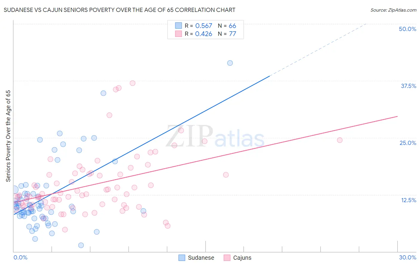 Sudanese vs Cajun Seniors Poverty Over the Age of 65