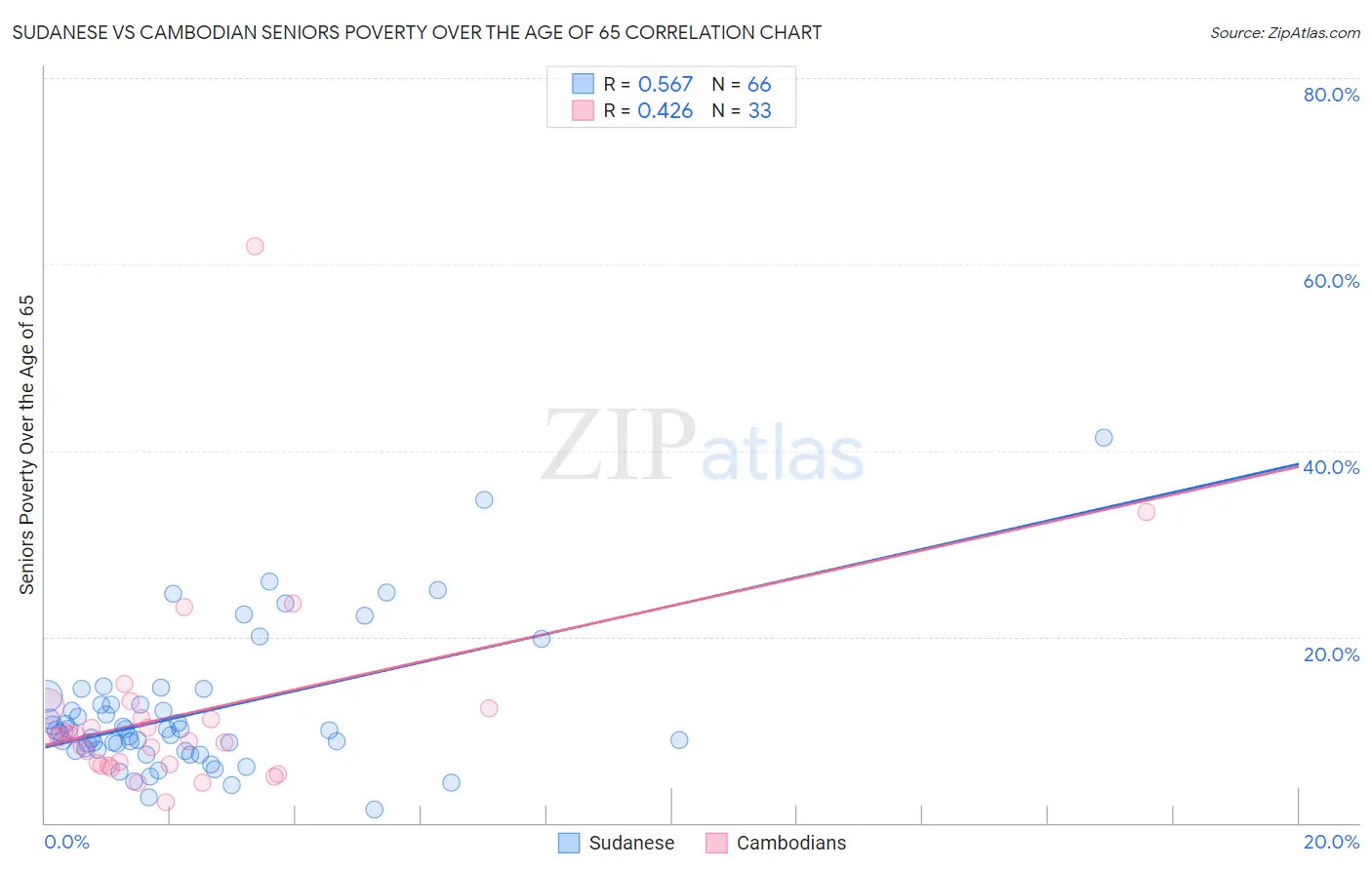 Sudanese vs Cambodian Seniors Poverty Over the Age of 65