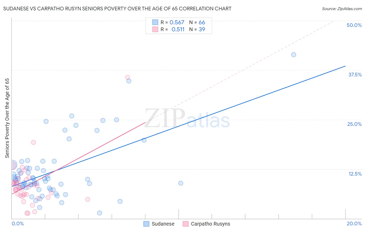 Sudanese vs Carpatho Rusyn Seniors Poverty Over the Age of 65