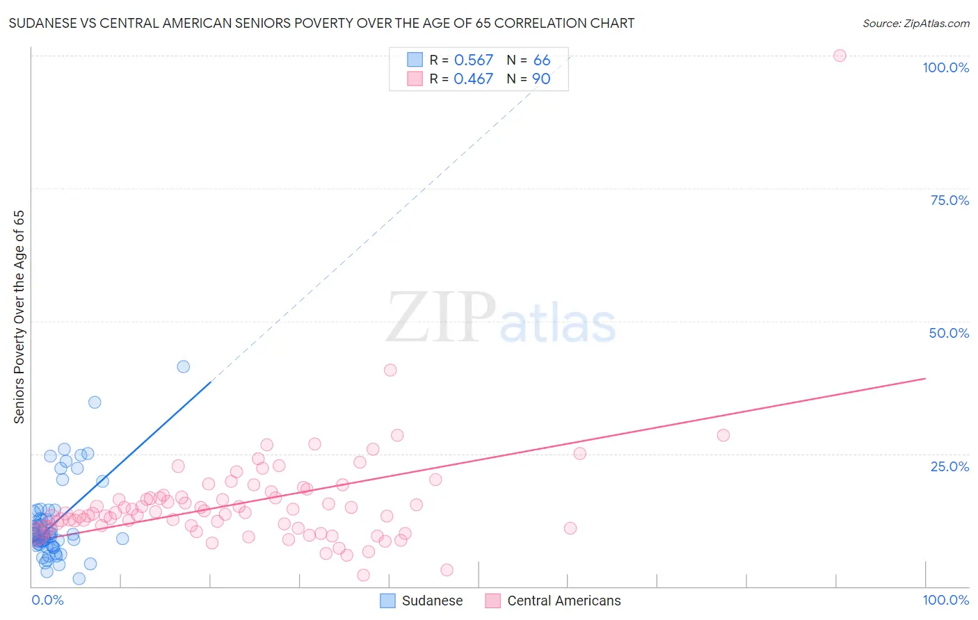 Sudanese vs Central American Seniors Poverty Over the Age of 65