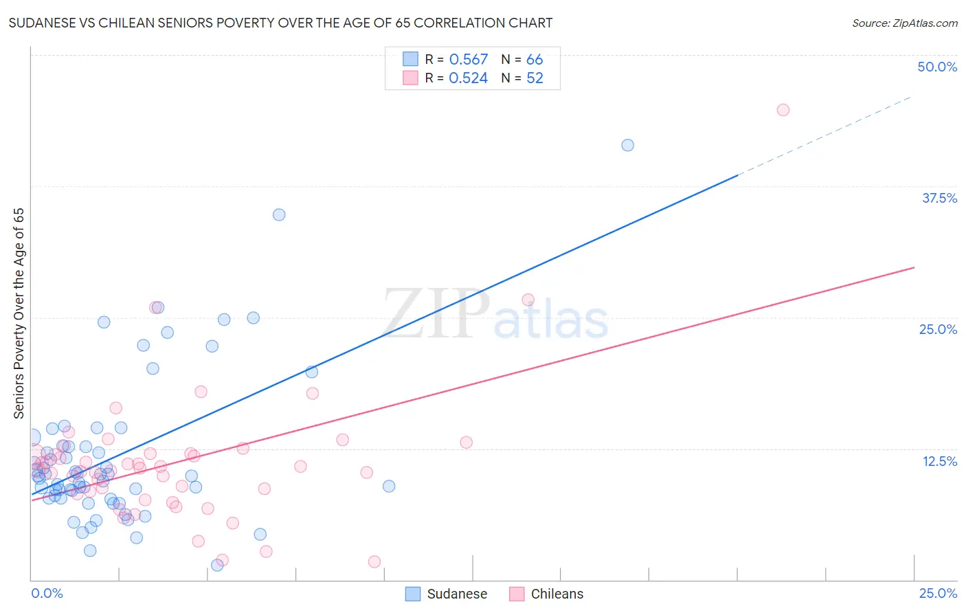 Sudanese vs Chilean Seniors Poverty Over the Age of 65