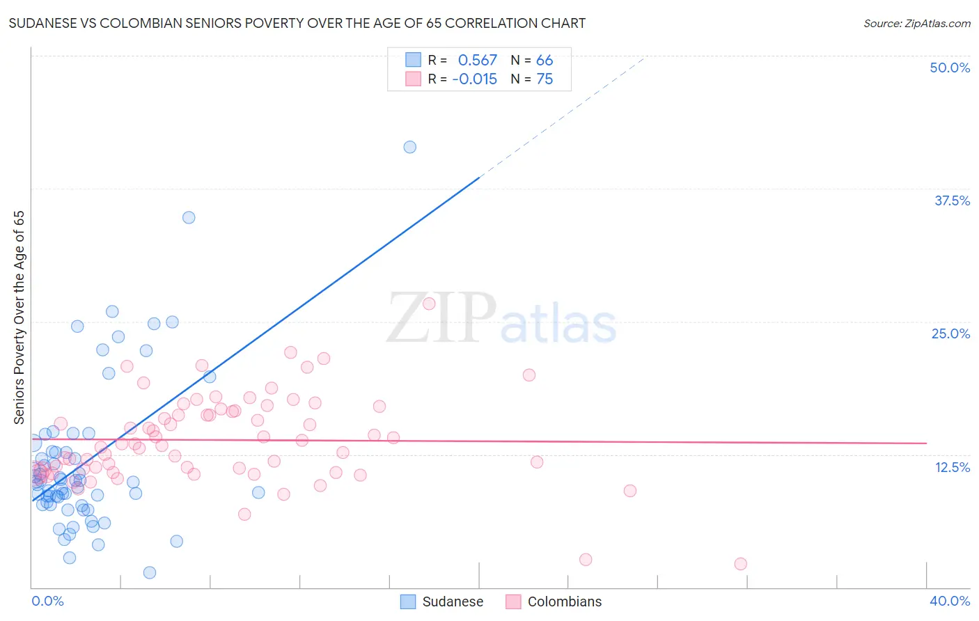 Sudanese vs Colombian Seniors Poverty Over the Age of 65