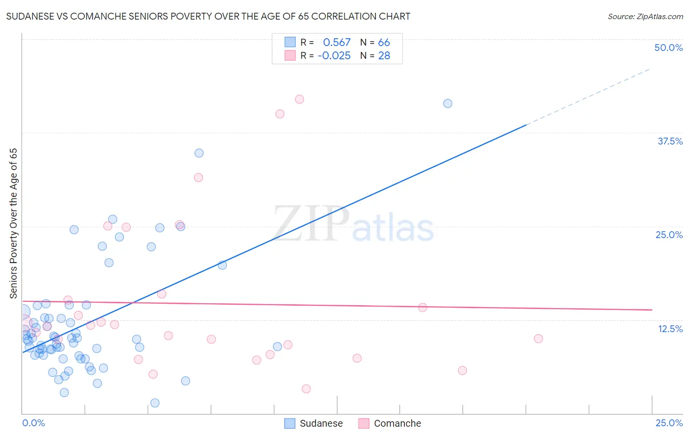 Sudanese vs Comanche Seniors Poverty Over the Age of 65