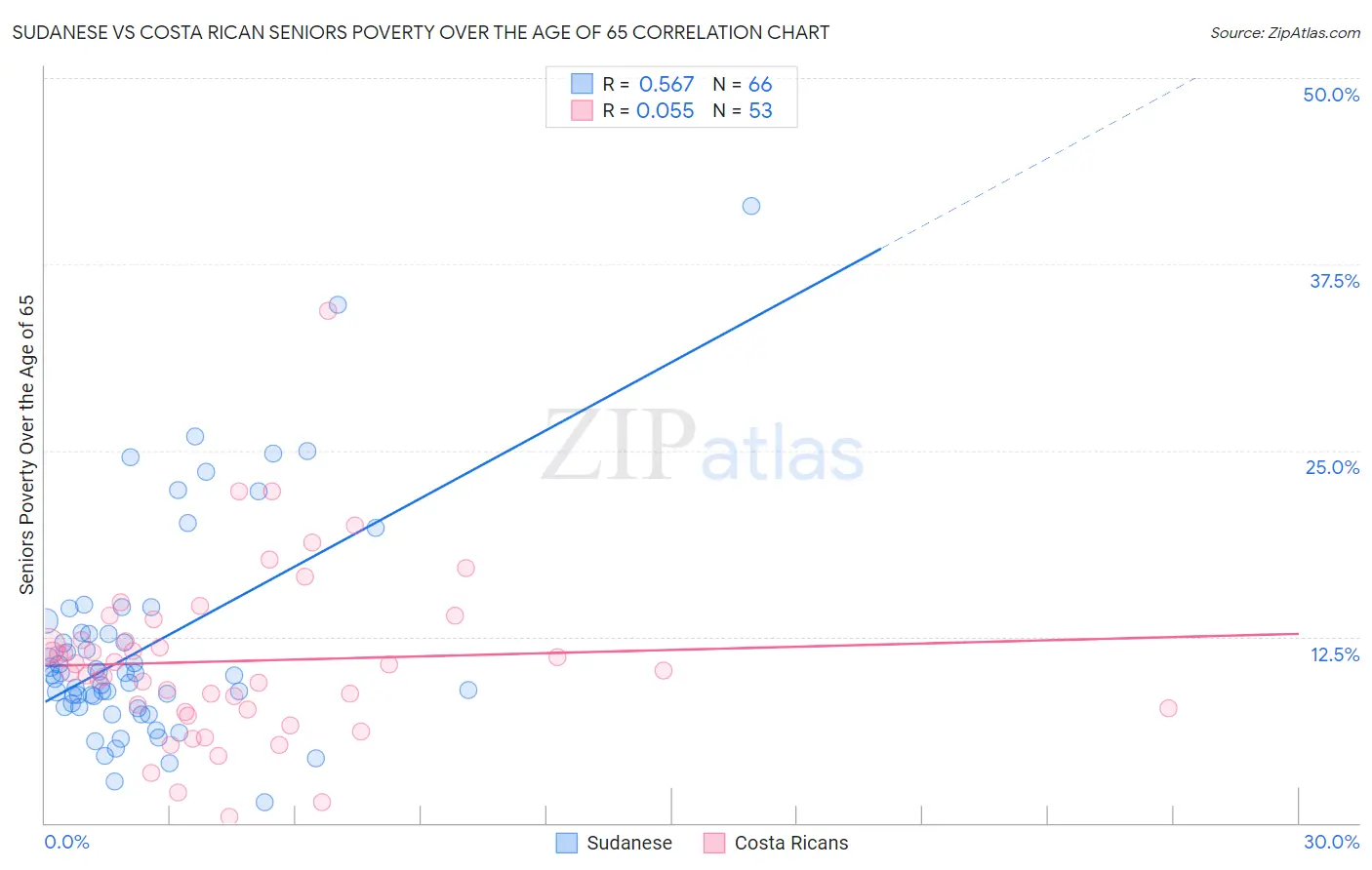 Sudanese vs Costa Rican Seniors Poverty Over the Age of 65