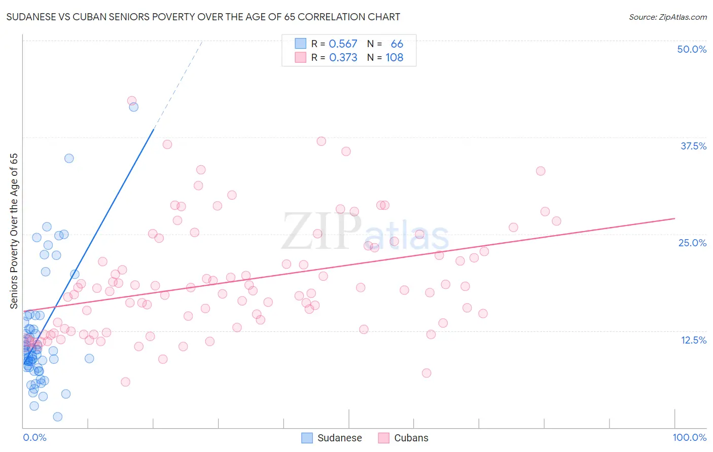 Sudanese vs Cuban Seniors Poverty Over the Age of 65