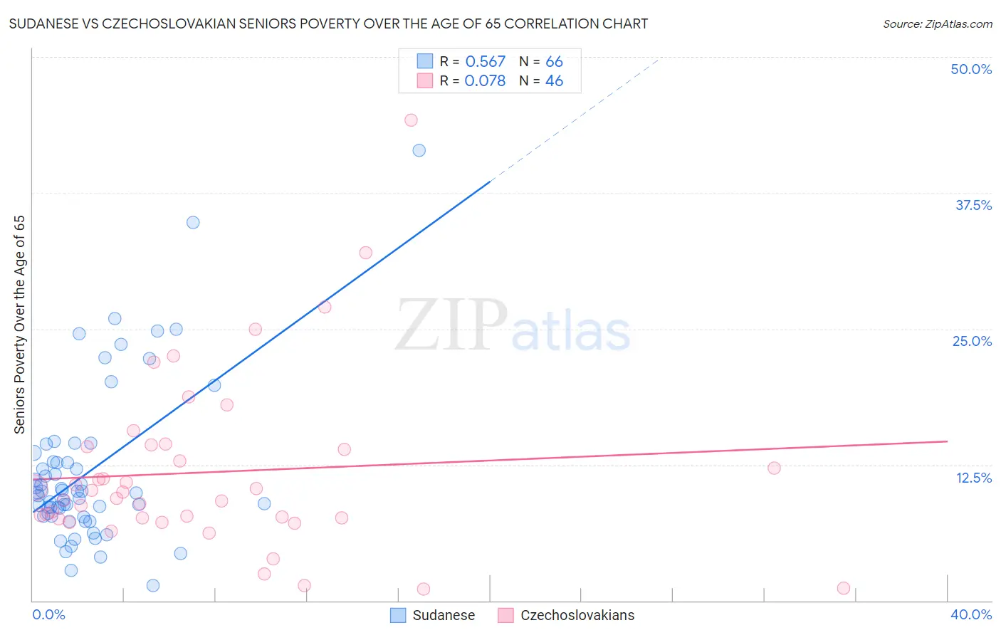 Sudanese vs Czechoslovakian Seniors Poverty Over the Age of 65