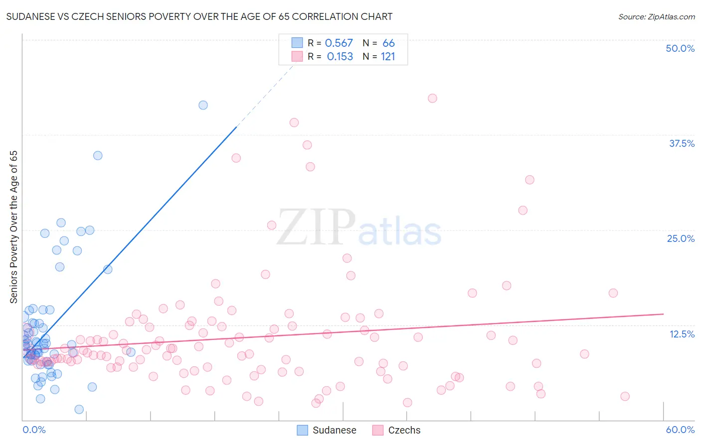 Sudanese vs Czech Seniors Poverty Over the Age of 65