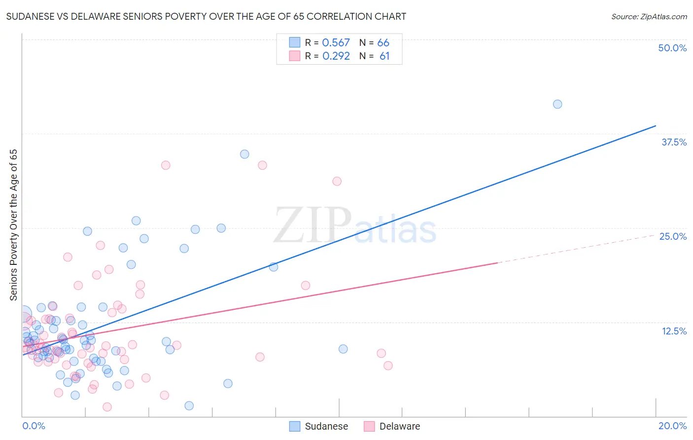 Sudanese vs Delaware Seniors Poverty Over the Age of 65