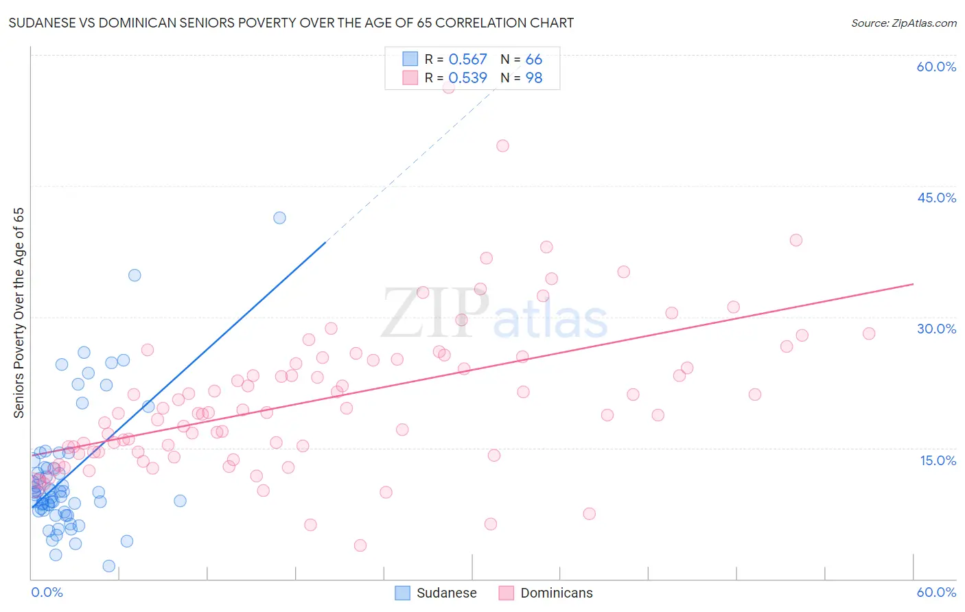 Sudanese vs Dominican Seniors Poverty Over the Age of 65
