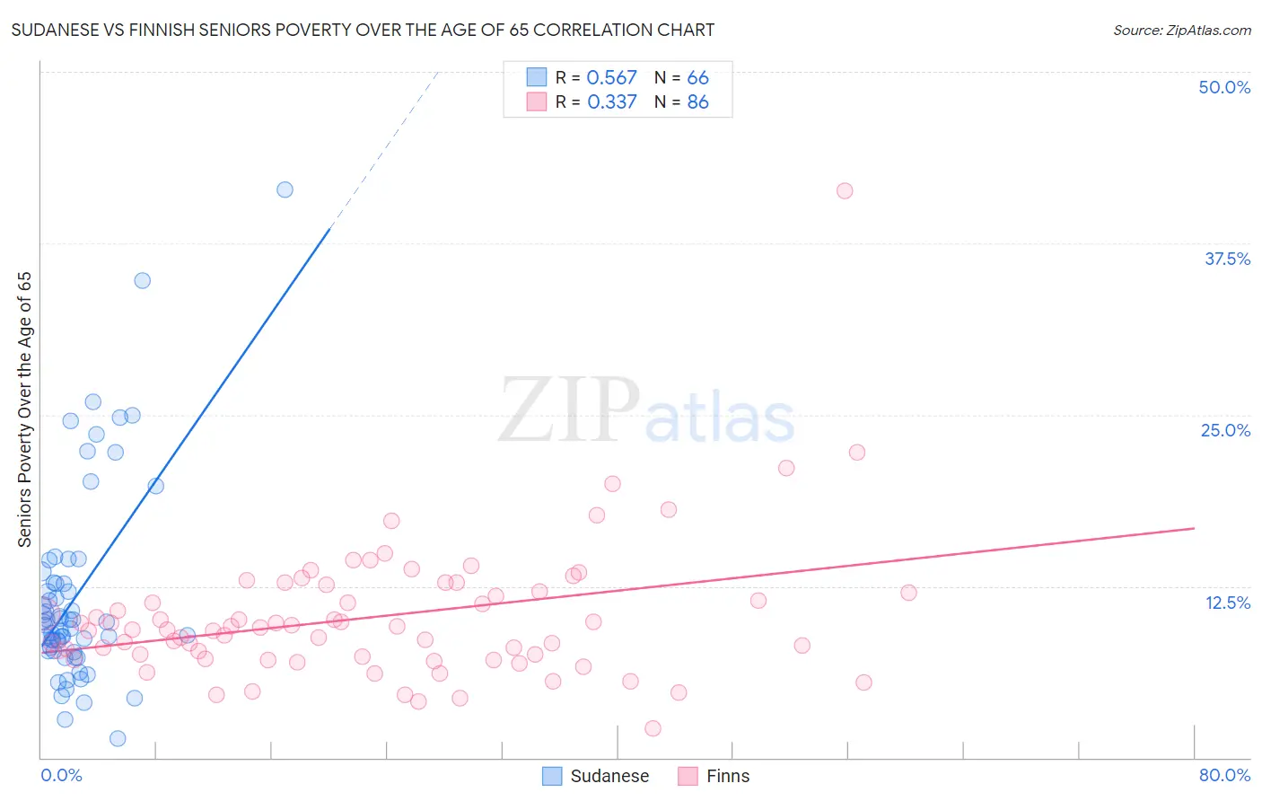 Sudanese vs Finnish Seniors Poverty Over the Age of 65