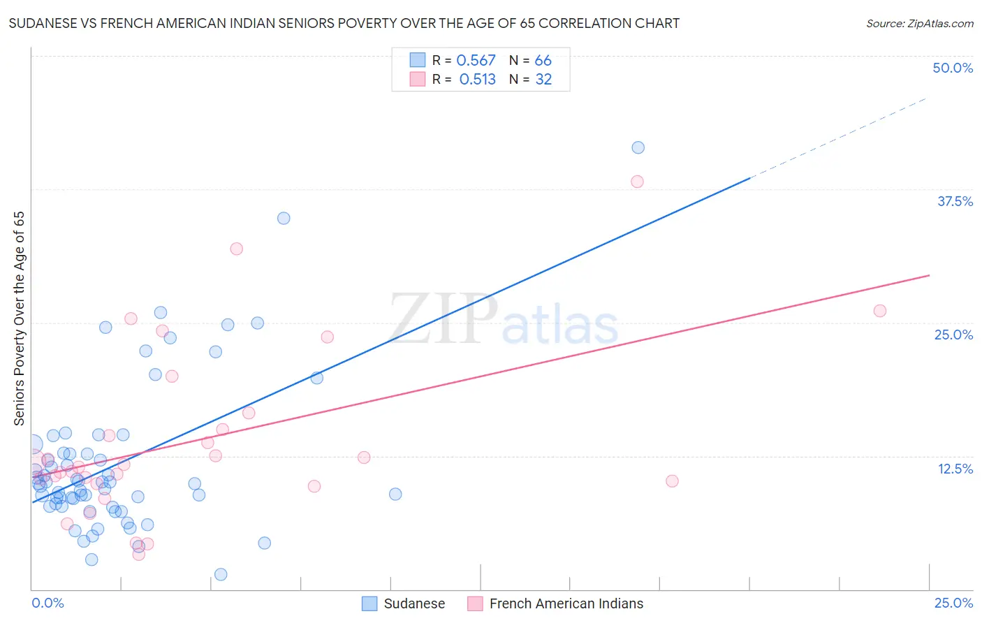 Sudanese vs French American Indian Seniors Poverty Over the Age of 65