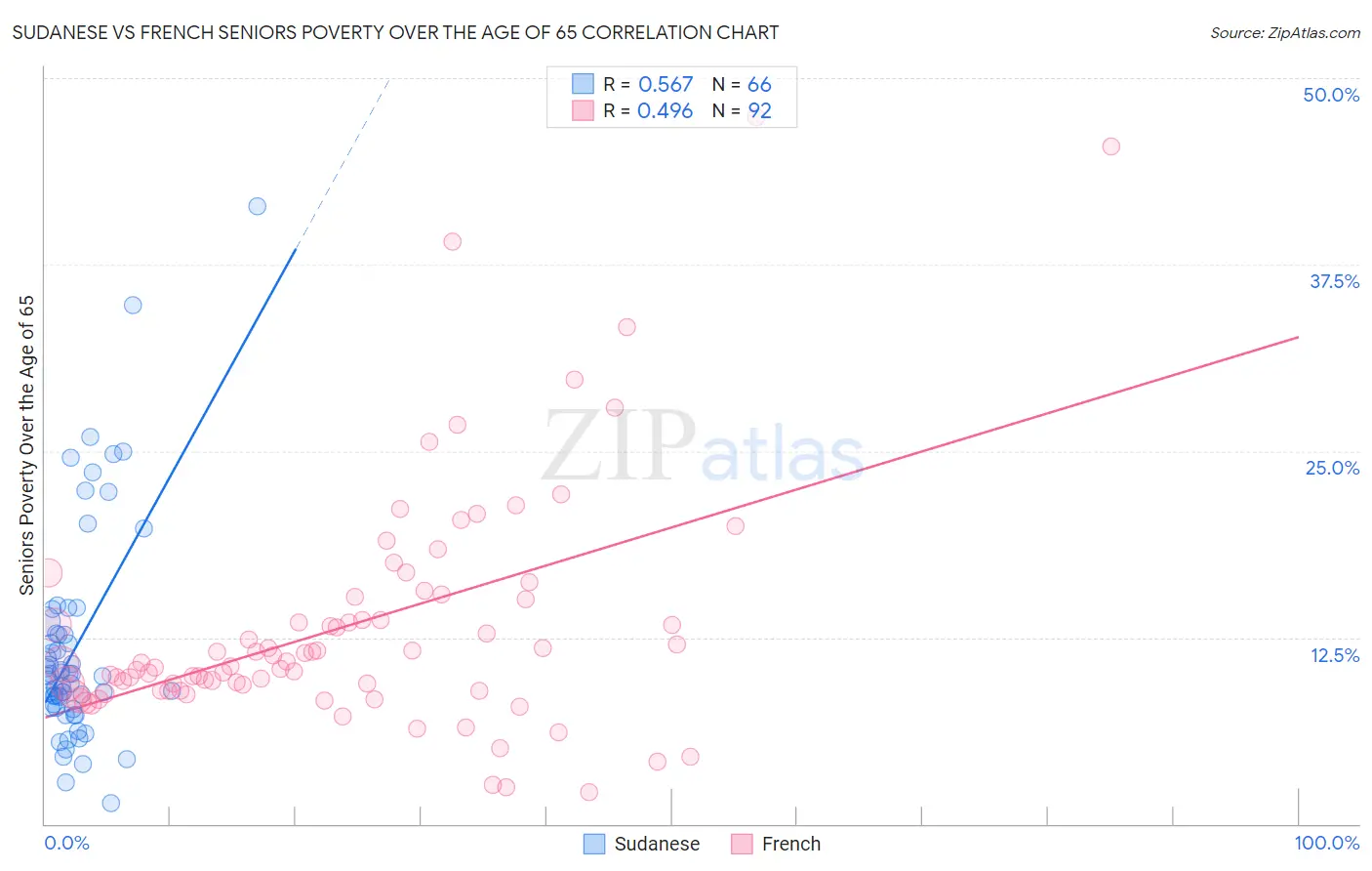 Sudanese vs French Seniors Poverty Over the Age of 65