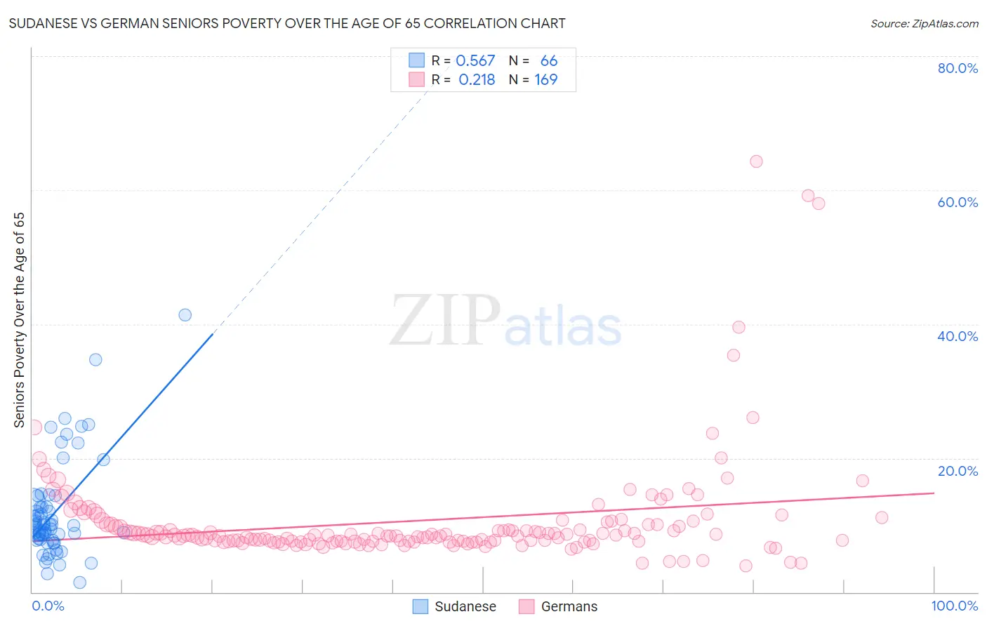 Sudanese vs German Seniors Poverty Over the Age of 65