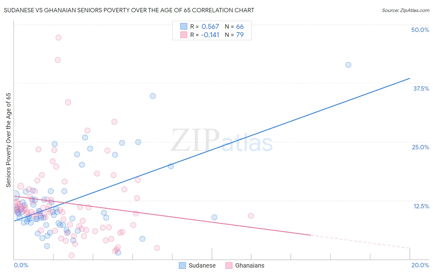 Sudanese vs Ghanaian Seniors Poverty Over the Age of 65