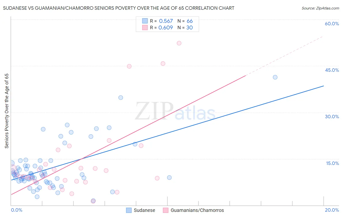 Sudanese vs Guamanian/Chamorro Seniors Poverty Over the Age of 65