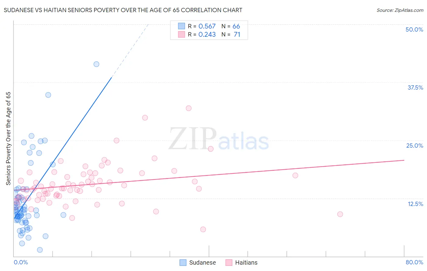 Sudanese vs Haitian Seniors Poverty Over the Age of 65