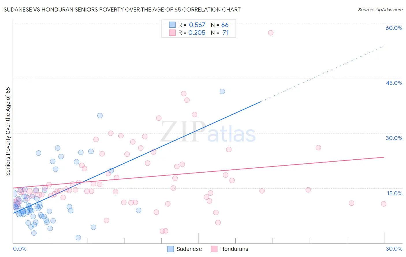 Sudanese vs Honduran Seniors Poverty Over the Age of 65