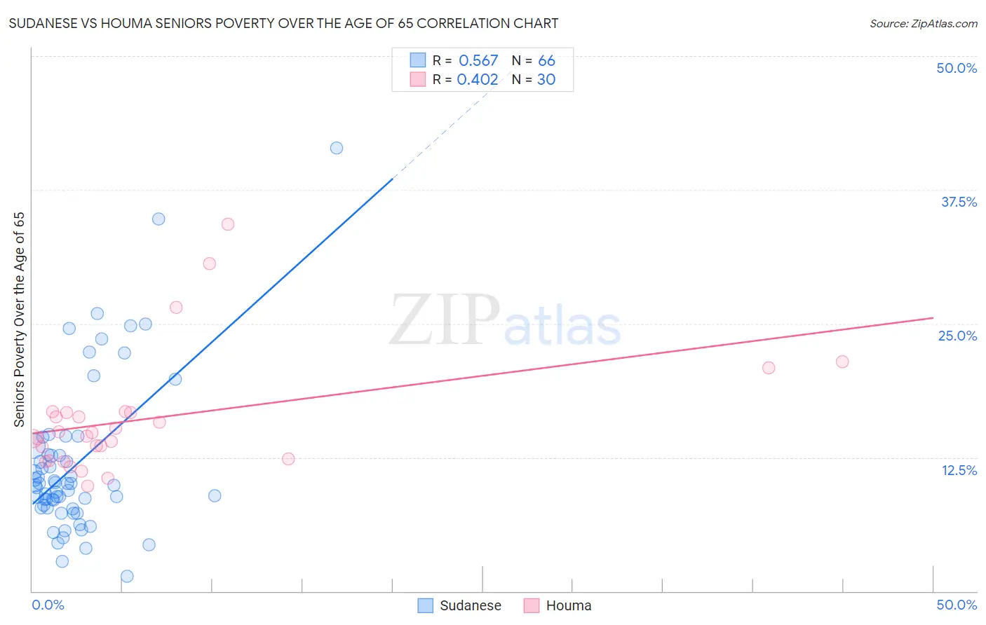 Sudanese vs Houma Seniors Poverty Over the Age of 65