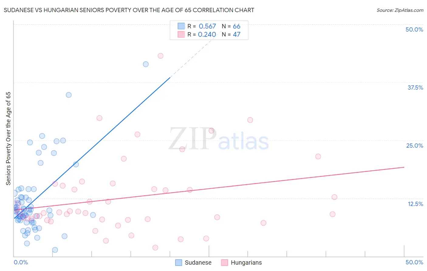 Sudanese vs Hungarian Seniors Poverty Over the Age of 65