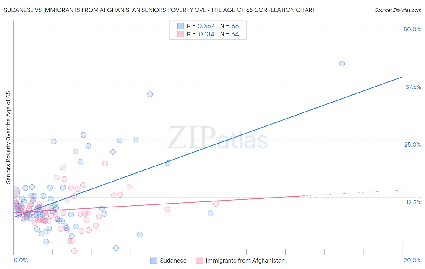 Sudanese vs Immigrants from Afghanistan Seniors Poverty Over the Age of 65