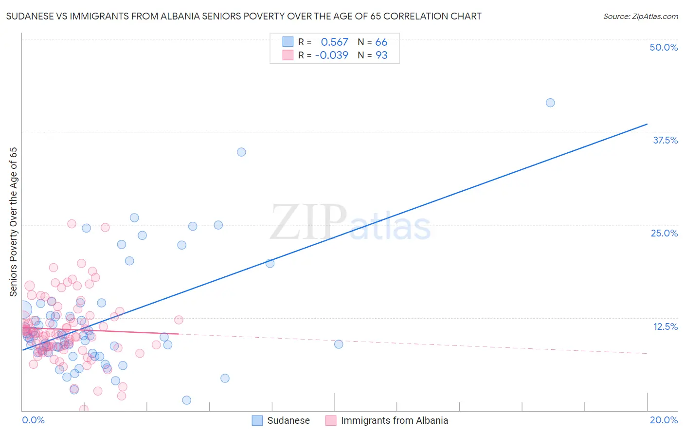 Sudanese vs Immigrants from Albania Seniors Poverty Over the Age of 65
