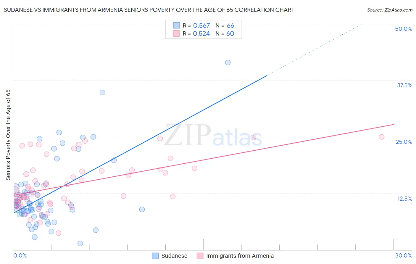 Sudanese vs Immigrants from Armenia Seniors Poverty Over the Age of 65