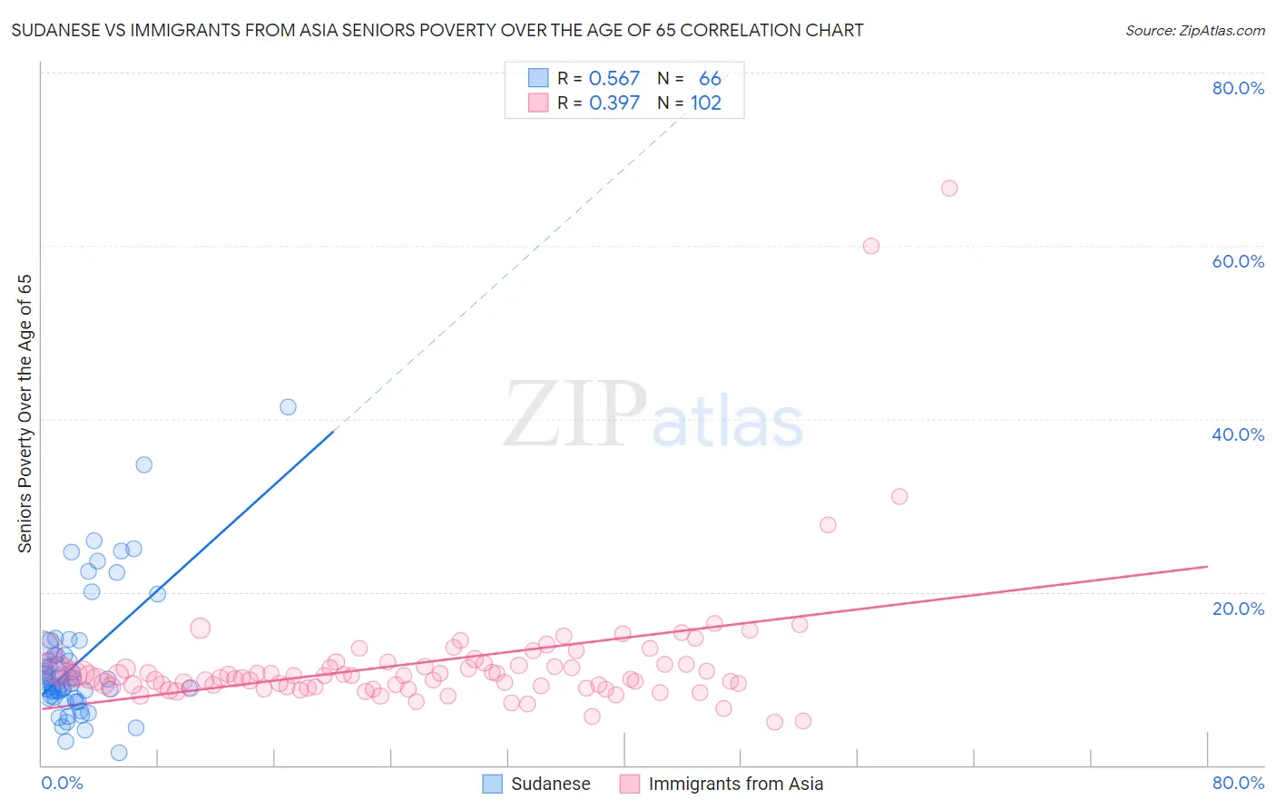 Sudanese vs Immigrants from Asia Seniors Poverty Over the Age of 65
