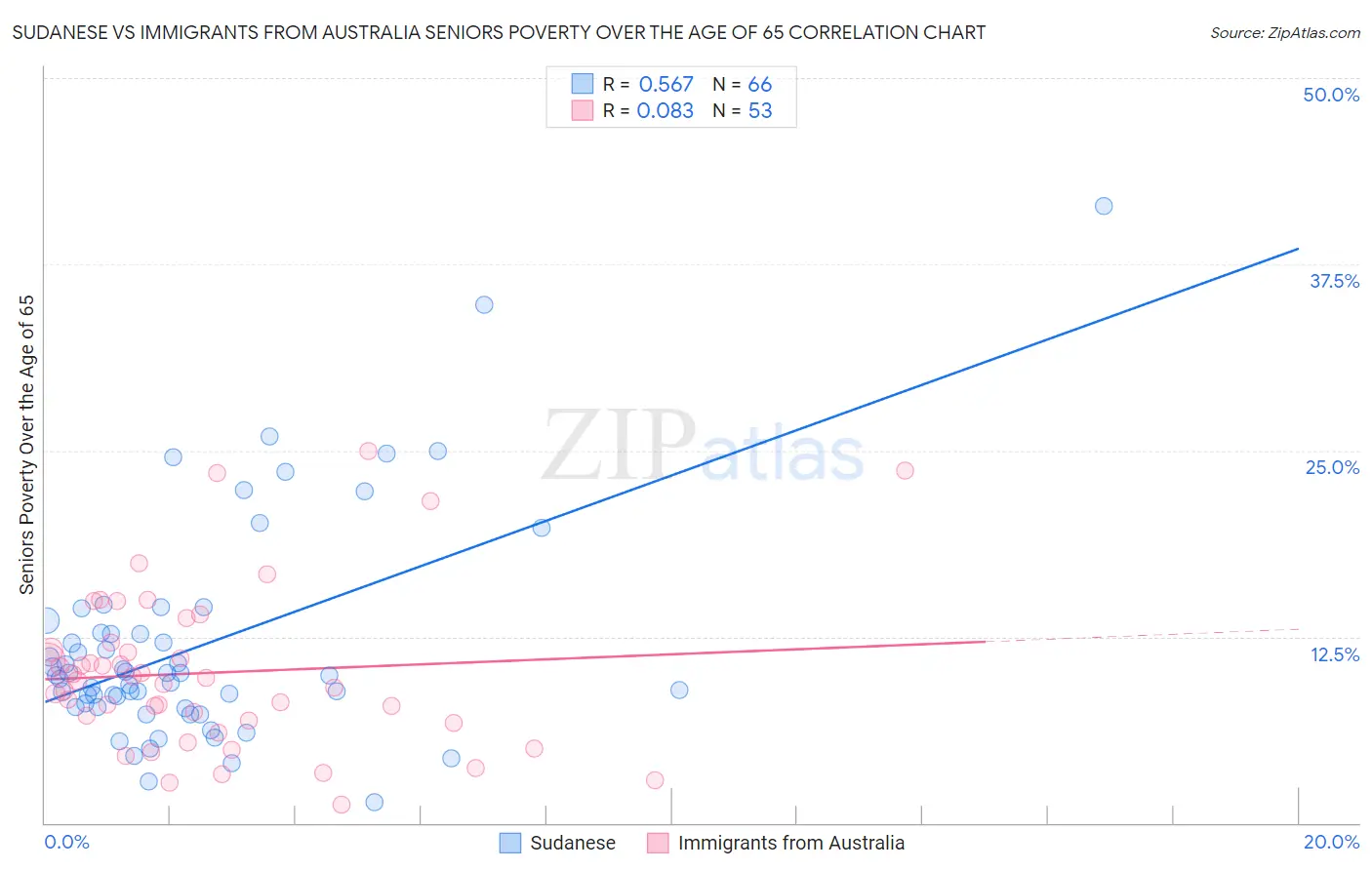 Sudanese vs Immigrants from Australia Seniors Poverty Over the Age of 65